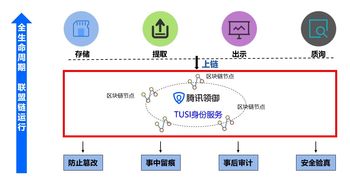 一文透析腾讯区块链技术 构建可信数字生态的核心引擎