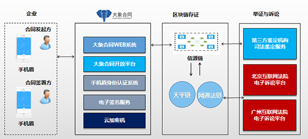致远互联携手信任度打造一站式电子合同解决方案